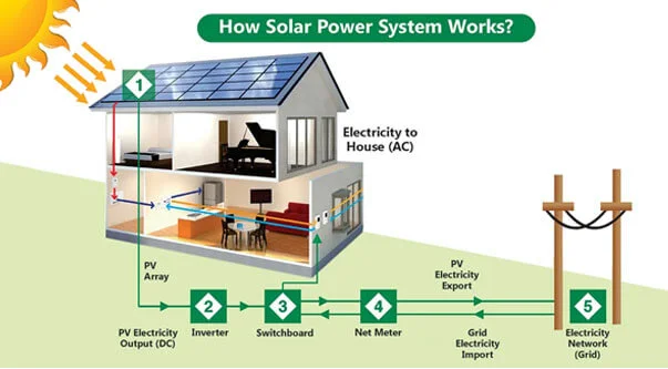 Solar system manufacturing plant cost in India